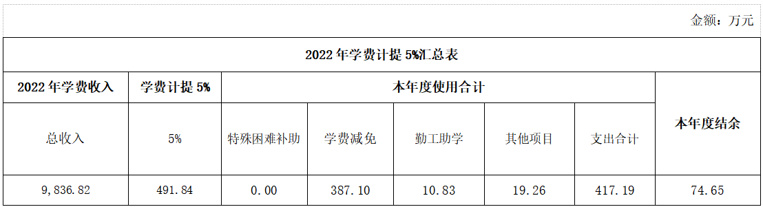 2022年星空体育助困资助经费计提比例、提取金额、使用金额和结余情况